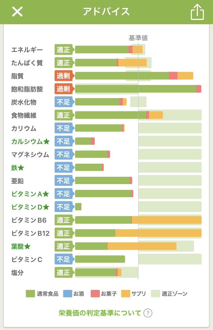 妊娠コースの摂取栄養素グラフ