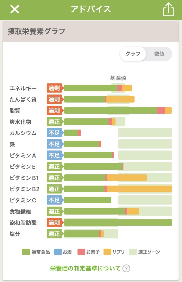 無料コースの摂取栄養素グラフ